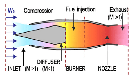 Schematic diagram of Ramjet engine